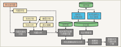 图2 汪仔问答系统结构图